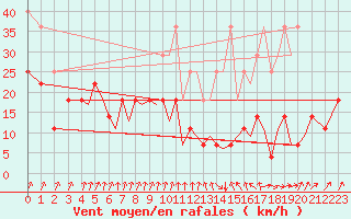 Courbe de la force du vent pour Baden Wurttemberg, Neuostheim