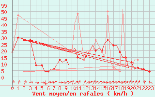 Courbe de la force du vent pour Bournemouth (UK)