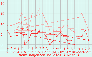 Courbe de la force du vent pour Muret (31)