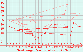 Courbe de la force du vent pour Reims-Prunay (51)