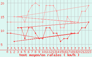 Courbe de la force du vent pour Ble / Mulhouse (68)