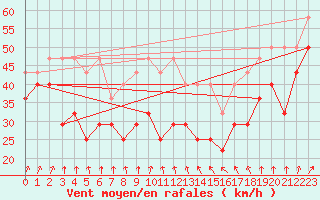 Courbe de la force du vent pour Fichtelberg