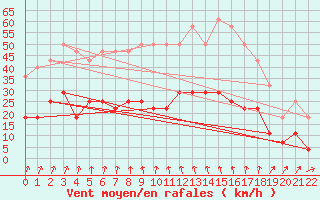 Courbe de la force du vent pour Angra Do Heroismo Acores