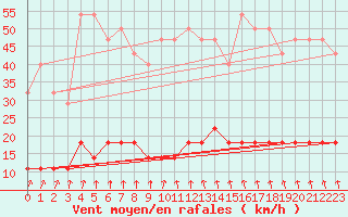 Courbe de la force du vent pour Fredrika
