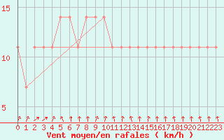 Courbe de la force du vent pour Kauhava