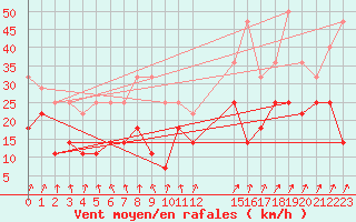 Courbe de la force du vent pour Hunge