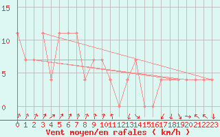 Courbe de la force du vent pour Dornbirn