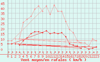 Courbe de la force du vent pour Lans-en-Vercors - Les Allires (38)