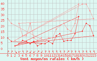 Courbe de la force du vent pour Les Attelas