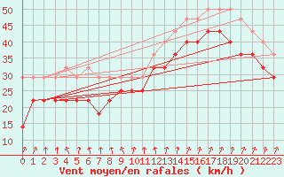 Courbe de la force du vent pour Hanko Tulliniemi