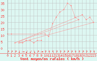 Courbe de la force du vent pour Paganella