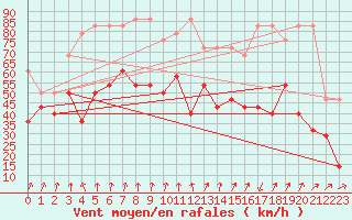 Courbe de la force du vent pour Kasprowy Wierch