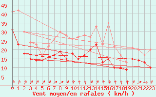 Courbe de la force du vent pour Zinnwald-Georgenfeld