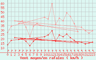 Courbe de la force du vent pour Ploudalmezeau (29)