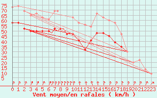 Courbe de la force du vent pour Valley