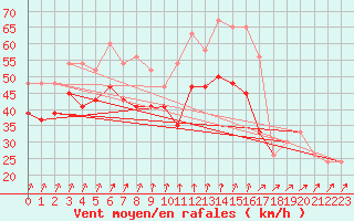 Courbe de la force du vent pour Pembrey Sands