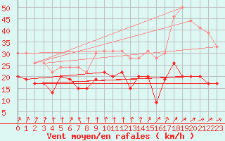 Courbe de la force du vent pour Dunkerque (59)