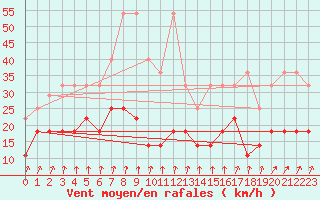 Courbe de la force du vent pour Meiningen