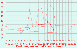 Courbe de la force du vent pour Mona