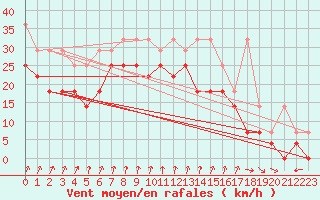 Courbe de la force du vent pour Terschelling Hoorn