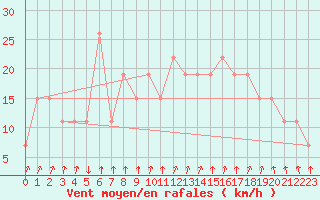 Courbe de la force du vent pour Paganella