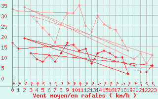Courbe de la force du vent pour Epinal (88)