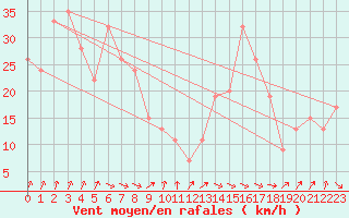 Courbe de la force du vent pour Santander (Esp)