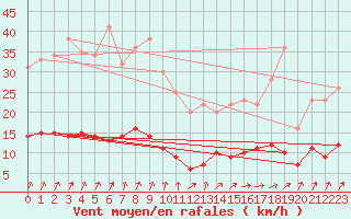 Courbe de la force du vent pour Trappes (78)