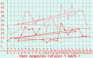 Courbe de la force du vent pour Evionnaz