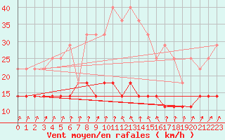 Courbe de la force du vent pour Kloevsjoehoejden