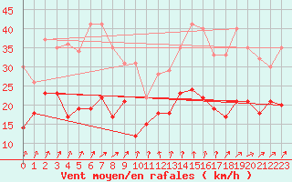 Courbe de la force du vent pour Bordeaux (33)