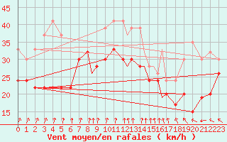 Courbe de la force du vent pour Tiree