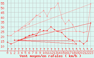 Courbe de la force du vent pour Poitiers (86)