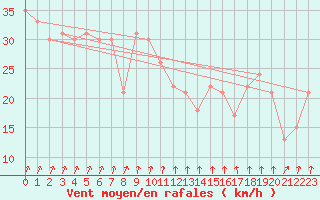 Courbe de la force du vent pour la bouée 62121