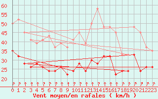 Courbe de la force du vent pour Weybourne