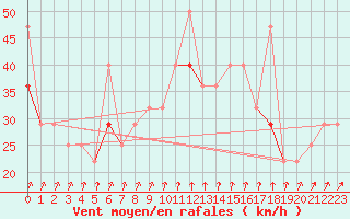 Courbe de la force du vent pour Gullholmen