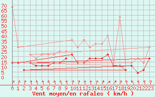 Courbe de la force du vent pour De Bilt (PB)