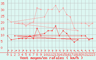 Courbe de la force du vent pour Paris - Montsouris (75)