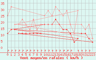 Courbe de la force du vent pour Koksijde (Be)