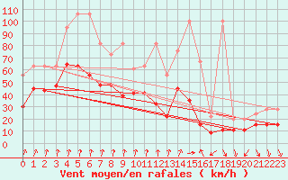 Courbe de la force du vent pour Piz Martegnas