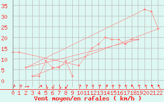 Courbe de la force du vent pour Paganella