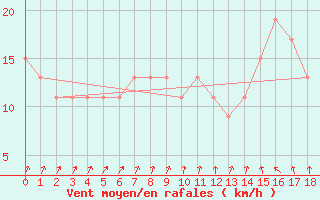 Courbe de la force du vent pour Nampula