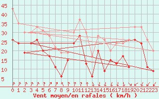 Courbe de la force du vent pour Cap Sagro (2B)