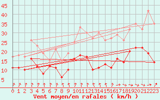 Courbe de la force du vent pour Rochefort Saint-Agnant (17)