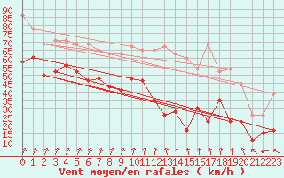 Courbe de la force du vent pour Bealach Na Ba No2