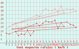 Courbe de la force du vent pour Bad Hersfeld