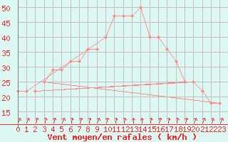 Courbe de la force du vent pour Kalmar Flygplats