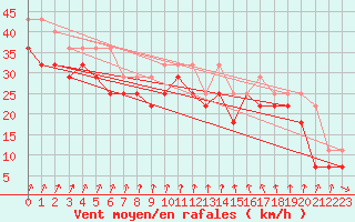 Courbe de la force du vent pour Uto