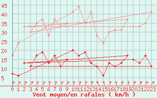 Courbe de la force du vent pour Guret Saint-Laurent (23)
