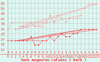 Courbe de la force du vent pour Mont-Rigi (Be)